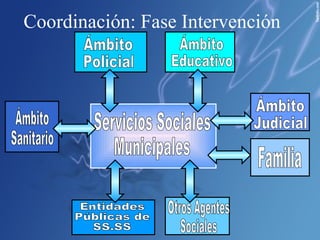 Coordinación: Fase Intervención Servicios Sociales Municipales Ámbito  Educativo Ámbito  Policial Ámbito  Judicial Familia Otros Agentes  Sociales Entidades  Públicas de SS.SS Ámbito  Sanitario 