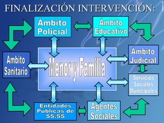 Ámbito  Educativo Ámbito  Policial Ámbito  Judicial Menor y Familia Agentes  Sociales Entidades  Públicas de SS.SS Ámbito  Sanitario Servicios Sociales Municipales FINALIZACIÓN INTERVENCIÓN: 