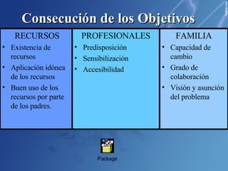 Consecución de los Objetivos FAMILIA Capacidad de cambio Grado de colaboración Visión y asunción del problema RECURSOS Existencia de recursos Aplicación idónea de los recursos Buen uso de los recursos por parte de los padres. PROFESIONALES Predisposición Sensibilización Accesibilidad 