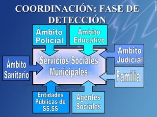 COORDINACIÓN: FASE DE DETECCIÓN Servicios Sociales Municipales Ámbito  Educativo Ámbito  Judicial Ámbito  Sanitario Ámbito  Policial Familia Entidades  Públicas de SS.SS Agentes  Sociales 