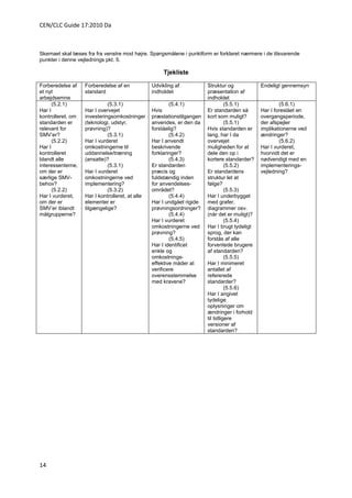 CEN/CLC Guide 17:2010 Da



Skemaet skal læses fra fra venstre mod højre. Spørgsmålene i punktform er forklaret nærmere i de tilsvarende
punkter i denne vejlednings pkt. 5.

                                                      Tjekliste

Forberedelse af    Forberedelse af en            Udvikling af           Struktur og            Endeligt gennemsyn
et nyt             standard                      indholdet              præsentation af
arbejdsemne                                                             indholdet
      (5.2.1)                (5.3.1)                     (5.4.1)                  (5.5.1)              (5.6.1)
Har I              Har I overvejet               Hvis                   Er standarden så       Har I foreslået en
kontrolleret, om   investeringsomkostninger      præstationstilgangen   kort som muligt?       overgangsperiode,
standarden er      (teknologi, udstyr,           anvendes, er den da              (5.5.1)      der afspejler
relevant for       prøvning)?                    forståelig?            Hvis standarden er     implikationerne ved
SMV’er?                      (5.3.1)                     (5.4.2)        lang, har I da         ændringer?
      (5.2.2)      Har I vurderet                Har I anvendt          overvejet                      (5.6.2)
Har I              omkostningerne til            beskrivende            muligheden for at      Har I vurderet,
kontrolleret       uddannelse/træning            forklaringer?          dele den op i          hvorvidt det er
blandt alle        (ansatte)?                            (5.4.3)        kortere standarder?    nødvendigt med en
interessenterne,             (5.3.1)             Er standarden                    (5.5.2)      implementerings-
om der er          Har I vurderet                præcis og              Er standardens         vejledning?
særlige SMV-       omkostningerne ved            fuldstændig inden      struktur let at
behov?             implementering?               for anvendelses-       følge?
      (5.2.2)                (5.3.2)             området?                         (5.5.3)
Har I vurderet,    Har I kontrolleret, at alle           (5.4.4)        Har I underbygget
om der er          elementer er                  Har I undgået rigide   med grafer,
SMV’er iblandt     tilgængelige?                 prøvningsordninger?    diagrammer osv.
målgrupperne?                                            (5.4.4)        (når det er muligt)?
                                                 Har I vurderet                   (5.5.4)
                                                 omkostningerne ved     Har I brugt tydeligt
                                                 prøvning?              sprog, der kan
                                                         (5.4.5)        forstås af alle
                                                 Har I identificet      forventede brugere
                                                 enkle og               af standarden?
                                                 omkostnings-                     (5.5.5)
                                                 effektive måder at     Har I minimeret
                                                 verificere             antallet af
                                                 overensstemmelse       refererede
                                                 med kravene?           standarder?
                                                                                  (5.5.6)
                                                                        Har I angivet
                                                                        tydelige
                                                                        oplysninger om
                                                                        ændringer i forhold
                                                                        til tidligere
                                                                        versioner af
                                                                        standarden?




14
 