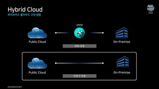ZIGISPACE.NET
2020
Hybrid Cloud
하이브리드 클라우드 구성 방법
인터넷
Public Cloud On-Premise
Public Cloud On-Premise
 