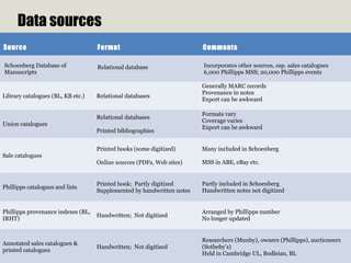 Data sources
Source Format Comments
Schoenberg Database of
Manuscripts
Relational database Incorporates other sources, esp. sales catalogues
6,000 Phillipps MSS; 20,000 Phillipps events
Library catalogues (BL, KB etc.) Relational databases
Generally MARC records
Provenance in notes
Export can be awkward
Union catalogues
Relational databases
Printed bibliographies
Formats vary
Coverage varies
Export can be awkward
Sale catalogues
Printed books (some digitized)
Online sources (PDFs, Web sites)
Many included in Schoenberg
MSS in ABE, eBay etc.
Phillipps catalogues and lists
Printed book; Partly digitized
Supplemented by handwritten notes
Partly included in Schoenberg
Handwritten notes not digitized
Phillipps provenance indexes (BL,
IRHT)
Handwritten; Not digitized
Arranged by Phillipps number
No longer updated
Annotated sales catalogues &
printed catalogues
Handwritten; Not digitized
Researchers (Munby), owners (Phillipps), auctioneers
(Sotheby’s)
Held in Cambridge UL, Bodleian, BL
 