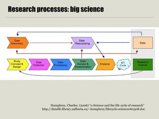 Research processes: big science
Humphrey, Charles. (2006) “e-Science and the life cycle of research”
http://datalib.library.ualberta.ca/~humphrey/lifecycle-science060308.doc
 