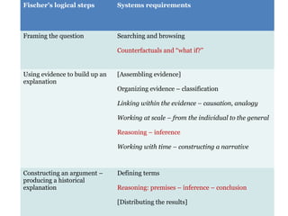 Fischer’s logical steps Systems requirements
Framing the question Searching and browsing
Counterfactuals and “what if?”
Using evidence to build up an
explanation
[Assembling evidence]
Organizing evidence – classification
Linking within the evidence – causation, analogy
Working at scale – from the individual to the general
Reasoning – inference
Working with time – constructing a narrative
Constructing an argument –
producing a historical
explanation
Defining terms
Reasoning: premises – inference – conclusion
[Distributing the results]
 