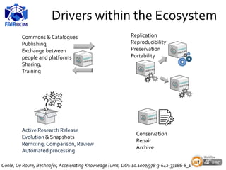 Drivers within the Ecosystem
Commons & Catalogues
Publishing,
Exchange between
people and platforms
Sharing,
Training
Conservation
Repair
Archive
Active Research Release
Evolution & Snapshots
Remixing, Comparison, Review
Automated processing
Replication
Reproducibility
Preservation
Portability
Goble, De Roure, Bechhofer, Accelerating KnowledgeTurns, DOI: 10.1007/978-3-642-37186-8_1
 