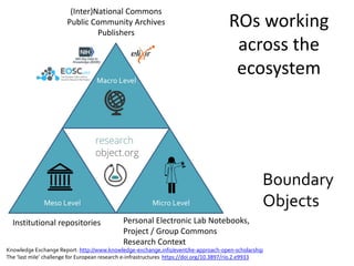 ROs working
across the
ecosystem
Personal Electronic Lab Notebooks,
Project / Group Commons
Research Context
Macro Level
Meso Level Micro Level
Institutional repositories
(Inter)National Commons
Public Community Archives
Publishers
Knowledge Exchange Report: http://www.knowledge-exchange.info/event/ke-approach-open-scholarship
The ‘last mile’ challenge for European research e-infrastructures https://doi.org/10.3897/rio.2.e9933
Boundary
Objects
 