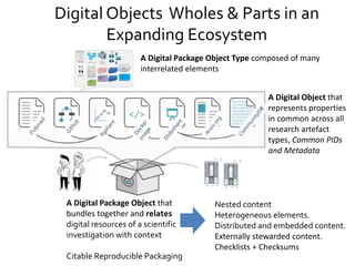 Digital Objects Wholes & Parts in an
Expanding Ecosystem
A Digital Object that
represents properties
in common across all
research artefact
types, Common PIDs
and Metadata
A Digital Package Object that
bundles together and relates
digital resources of a scientific
investigation with context
Citable Reproducible Packaging
Nested content
Heterogeneous elements.
Distributed and embedded content.
Externally stewarded content.
Checklists + Checksums
A Digital Package Object Type composed of many
interrelated elements
 