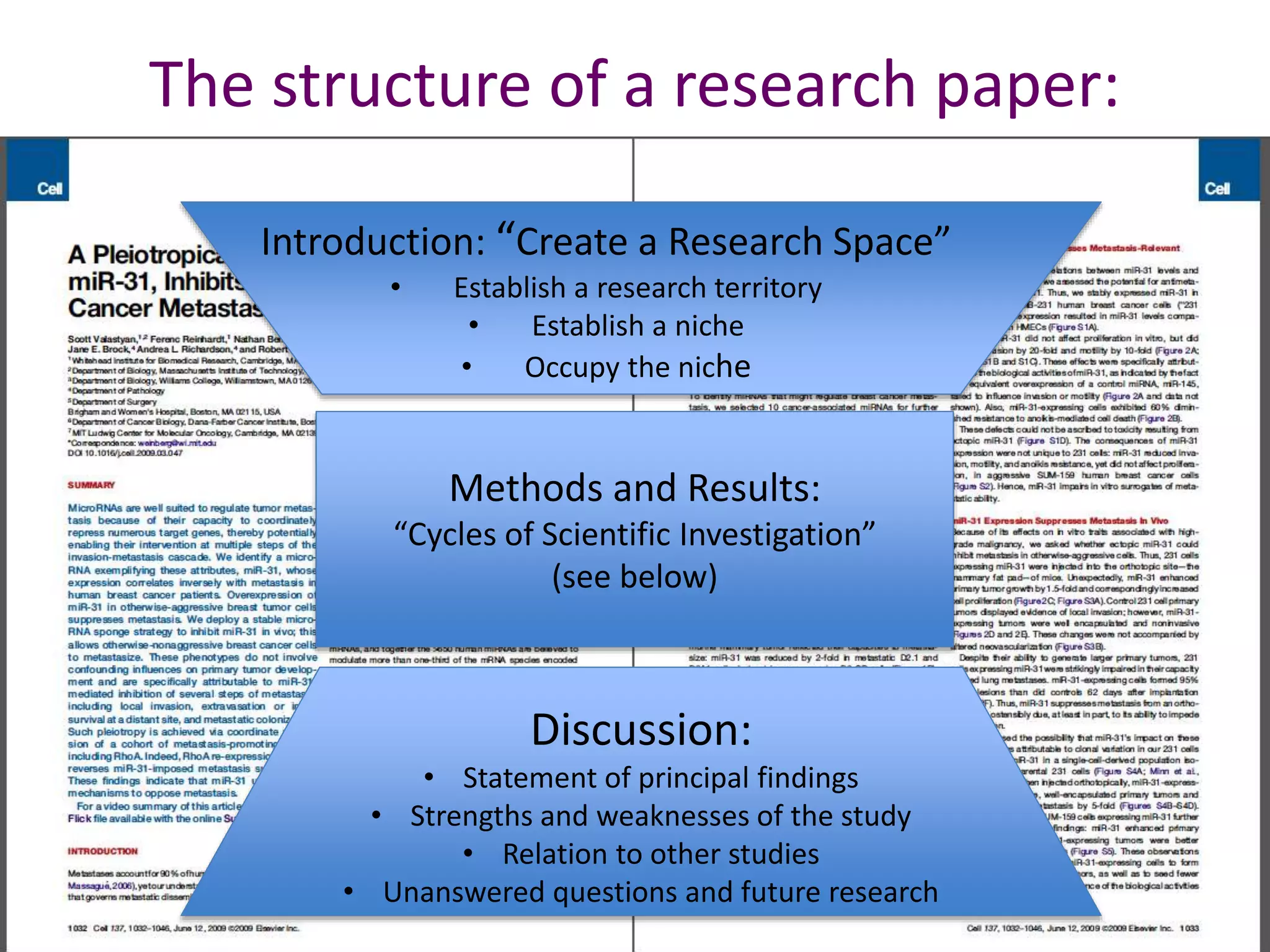 The structure of a research paper:
Discussion:
• Statement of principal findings
• Strengths and weaknesses of the study
• Relation to other studies
• Unanswered questions and future research
Introduction: “Create a Research Space”
• Establish a research territory
• Establish a niche
• Occupy the niche
Methods and Results:
“Cycles of Scientific Investigation”
(see below)
 