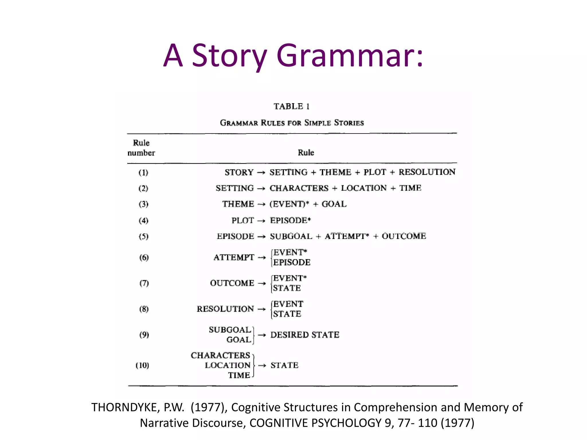 THORNDYKE, P.W. (1977), Cognitive Structures in Comprehension and Memory of
Narrative Discourse, COGNITIVE PSYCHOLOGY 9, 77- 110 (1977)
A Story Grammar:
 