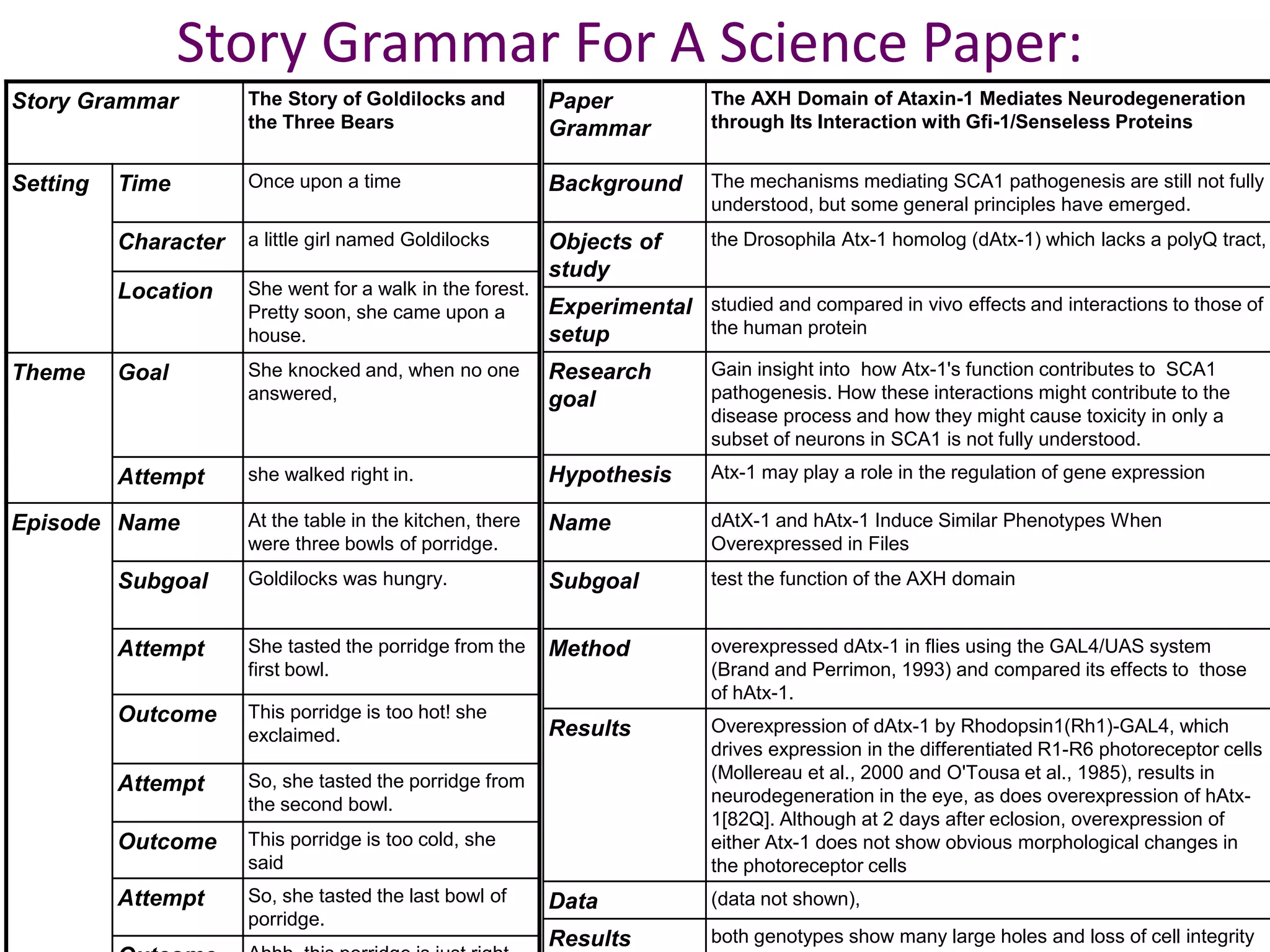 Story Grammar The Story of Goldilocks and
the Three Bears
Setting Time Once upon a time
Character a little girl named Goldilocks
Location She went for a walk in the forest.
Pretty soon, she came upon a
house.
Theme Goal She knocked and, when no one
answered,
Attempt she walked right in.
Episode Name At the table in the kitchen, there
were three bowls of porridge.
Subgoal Goldilocks was hungry.
Attempt She tasted the porridge from the
first bowl.
Outcome This porridge is too hot! she
exclaimed.
Attempt So, she tasted the porridge from
the second bowl.
Outcome This porridge is too cold, she
said
Attempt So, she tasted the last bowl of
porridge.
Paper
Grammar
The AXH Domain of Ataxin-1 Mediates Neurodegeneration
through Its Interaction with Gfi-1/Senseless Proteins
Background The mechanisms mediating SCA1 pathogenesis are still not fully
understood, but some general principles have emerged.
Objects of
study
the Drosophila Atx-1 homolog (dAtx-1) which lacks a polyQ tract,
Experimental
setup
studied and compared in vivo effects and interactions to those of
the human protein
Research
goal
Gain insight into how Atx-1's function contributes to SCA1
pathogenesis. How these interactions might contribute to the
disease process and how they might cause toxicity in only a
subset of neurons in SCA1 is not fully understood.
Hypothesis Atx-1 may play a role in the regulation of gene expression
Name dAtX-1 and hAtx-1 Induce Similar Phenotypes When
Overexpressed in Files
Subgoal test the function of the AXH domain
Method overexpressed dAtx-1 in flies using the GAL4/UAS system
(Brand and Perrimon, 1993) and compared its effects to those
of hAtx-1.
Results Overexpression of dAtx-1 by Rhodopsin1(Rh1)-GAL4, which
drives expression in the differentiated R1-R6 photoreceptor cells
(Mollereau et al., 2000 and O'Tousa et al., 1985), results in
neurodegeneration in the eye, as does overexpression of hAtx-
1[82Q]. Although at 2 days after eclosion, overexpression of
either Atx-1 does not show obvious morphological changes in
the photoreceptor cells
Data (data not shown),
Results both genotypes show many large holes and loss of cell integrity
Story Grammar For A Science Paper:
 
