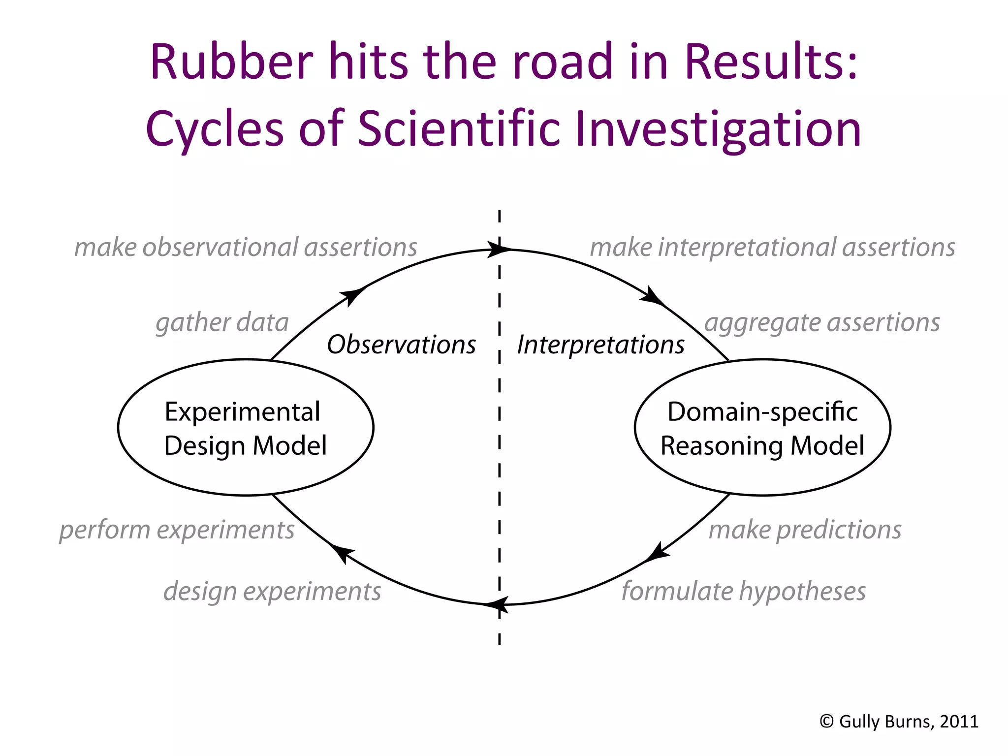 Rubber hits the road in Results:
Cycles of Scientific Investigation
© Gully Burns, 2011
 
