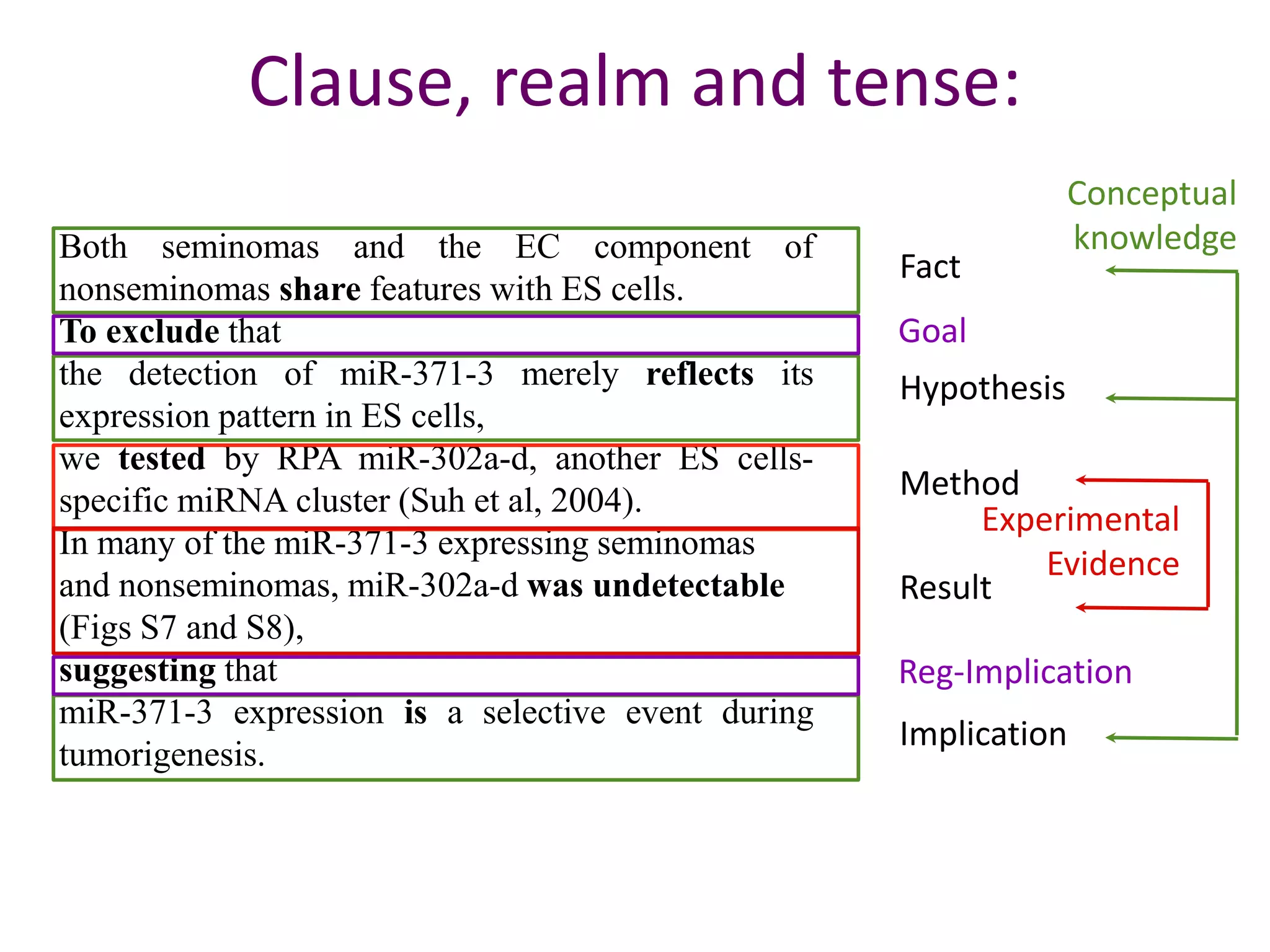 Both seminomas and the EC component of
nonseminomas share features with ES cells. To
exclude that the detection of miR-371-3 merely
reflects its expression pattern in ES cells, we tested
by RPA miR-302a-d, another ES cells-specific
miRNA cluster (Suh et al, 2004). In many of the
miR-371-3 expressing seminomas and
nonseminomas, miR-302a-d was undetectable (Figs
S7 and S8), suggesting that miR-371-3 expression is
a selective event during tumorigenesis.
Both seminomas and the EC component of
nonseminomas share features with ES cells.
To exclude that
the detection of miR-371-3 merely reflects its
expression pattern in ES cells,
we tested by RPA miR-302a-d, another ES cells-
specific miRNA cluster (Suh et al, 2004).
In many of the miR-371-3 expressing seminomas
and nonseminomas, miR-302a-d was undetectable
(Figs S7 and S8),
suggesting that
miR-371-3 expression is a selective event during
tumorigenesis.
Fact
Hypothesis
Method
Result
Implication
Goal
Reg-Implication
Conceptual
knowledge
Experimental
Evidence
Clause, realm and tense:
 