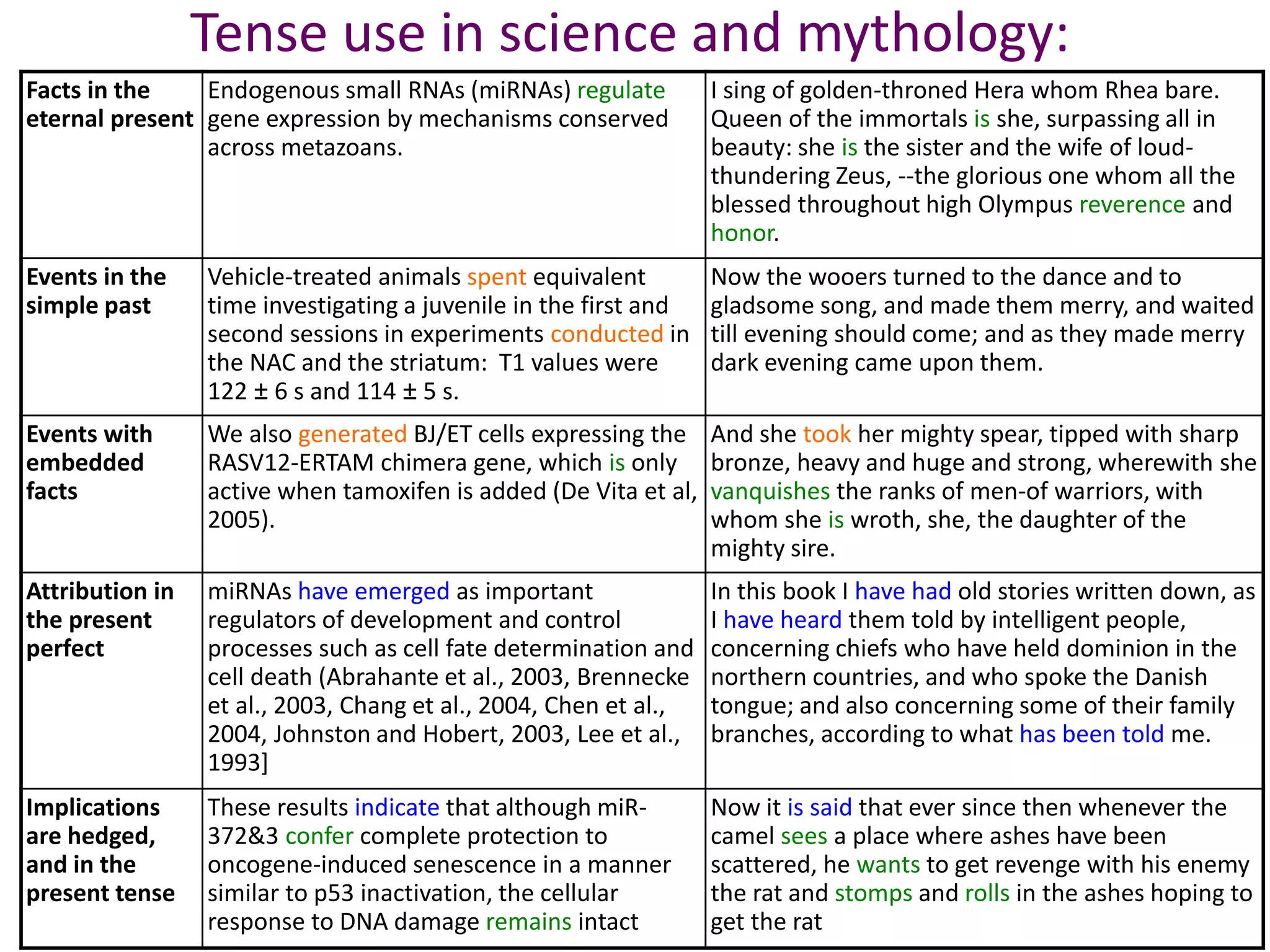 Facts in the
eternal present
Endogenous small RNAs (miRNAs) regulate
gene expression by mechanisms conserved
across metazoans.
I sing of golden-throned Hera whom Rhea bare.
Queen of the immortals is she, surpassing all in
beauty: she is the sister and the wife of loud-
thundering Zeus, --the glorious one whom all the
blessed throughout high Olympus reverence and
honor.
Events in the
simple past
Vehicle-treated animals spent equivalent
time investigating a juvenile in the first and
second sessions in experiments conducted in
the NAC and the striatum: T1 values were
122 ± 6 s and 114 ± 5 s.
Now the wooers turned to the dance and to
gladsome song, and made them merry, and waited
till evening should come; and as they made merry
dark evening came upon them.
Events with
embedded
facts
We also generated BJ/ET cells expressing the
RASV12-ERTAM chimera gene, which is only
active when tamoxifen is added (De Vita et al,
2005).
And she took her mighty spear, tipped with sharp
bronze, heavy and huge and strong, wherewith she
vanquishes the ranks of men-of warriors, with
whom she is wroth, she, the daughter of the
mighty sire.
Attribution in
the present
perfect
miRNAs have emerged as important
regulators of development and control
processes such as cell fate determination and
cell death (Abrahante et al., 2003, Brennecke
et al., 2003, Chang et al., 2004, Chen et al.,
2004, Johnston and Hobert, 2003, Lee et al.,
1993]
In this book I have had old stories written down, as
I have heard them told by intelligent people,
concerning chiefs who have held dominion in the
northern countries, and who spoke the Danish
tongue; and also concerning some of their family
branches, according to what has been told me.
Implications
are hedged,
and in the
present tense
These results indicate that although miR-
372&3 confer complete protection to
oncogene-induced senescence in a manner
similar to p53 inactivation, the cellular
response to DNA damage remains intact
Now it is said that ever since then whenever the
camel sees a place where ashes have been
scattered, he wants to get revenge with his enemy
the rat and stomps and rolls in the ashes hoping to
get the rat
Tense use in science and mythology:
 