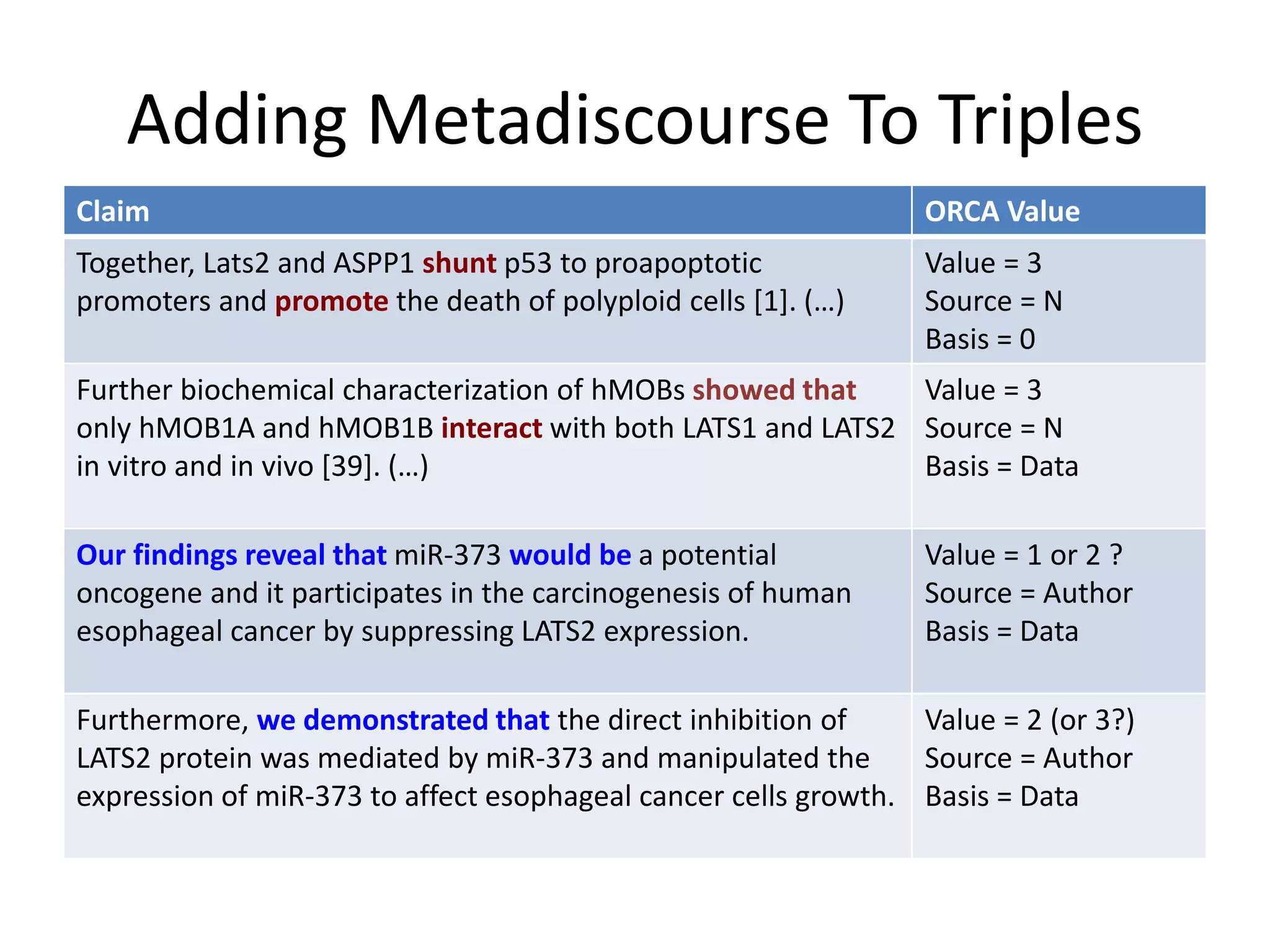Adding Metadiscourse To Triples
Claim ORCA Value
Together, Lats2 and ASPP1 shunt p53 to proapoptotic
promoters and promote the death of polyploid cells [1]. (…)
Value = 3
Source = N
Basis = 0
Further biochemical characterization of hMOBs showed that
only hMOB1A and hMOB1B interact with both LATS1 and LATS2
in vitro and in vivo [39]. (…)
Value = 3
Source = N
Basis = Data
Our findings reveal that miR-373 would be a potential
oncogene and it participates in the carcinogenesis of human
esophageal cancer by suppressing LATS2 expression.
Value = 1 or 2 ?
Source = Author
Basis = Data
Furthermore, we demonstrated that the direct inhibition of
LATS2 protein was mediated by miR-373 and manipulated the
expression of miR-373 to affect esophageal cancer cells growth.
Value = 2 (or 3?)
Source = Author
Basis = Data
 