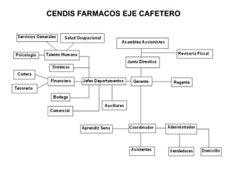 CENDIS FARMACOS EJE CAFETERO 