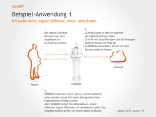 CENDOO
Internet
Oktober 2010 I deutsch I 14
Nutzer
1.
Ich erteile CENDOO
den Auftrag, nach
Angeboten im
Internet zu suchen.
2.
•CENDOO sucht in den im Internet
verfügbaren Autoportalen
•Gleicht mit Empfehlungen und Erfahrungen
anderer Nutzer im Netz ab
•CENDOO kommuniziert direkt mit den
Butlern anderer Nutzer
3.
CENDOO informiert mich, dass er keinen Anbieter
eines solchen Autos mit exakt den gewünschten
Eigenschaften finden konnte.
Aber CENDOO liefert mir Alternativen, einen
silbernen Jaguar Oldtimer mit schwarzem Leder. Das
Angebot kommt direkt von einem anderen Butler.
Beispiel-Anwendung 1
Ich suche einen Jaguar Oldtimer, silber, rotes Leder.
 