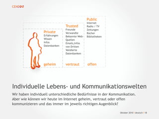 Oktober 2010 I deutsch I 18
Individuelle Lebens- und Kommunikationswelten
Wir haben individuell unterschiedliche Bedürfnisse in der Kommunikation.
Aber wie können wir heute im Internet geheim, vertraut oder offen
kommunizieren und das immer im jeweils richtigen Augenblick?
Private
Erfahrungen
Wissen
Infos
Datenbanken
Trusted
Freunde
Verwandte
Bekannte Web-
Quellen
Emails,Infos
von Dritten
Validierte
Datenbanken
Public
Internet
Radio / TV
Zeitungen
Bücher
Bibliotheken
geheim vertraut offen
 