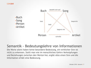 Oktober 2010 I deutsch I 7
Semantik - Bedeutungslehre von Informationen
Die Worte allein haben keine besondere Bedeutung, ein wirklicher Sinn ist
nicht zu erkennen. Stellt man wie im menschliches Gehirn Verknüpfungen
und Beziehungen zwischen den Worten her, ergibt alles einen Sinn und die
Information erhält eine Bedeutung.
•Buch
•Song
•Person
•Artikel
Buch Song
Person Artikel
bezieht sich auf
liest
liebt
beginnt mit
bespricht
schreibt
 