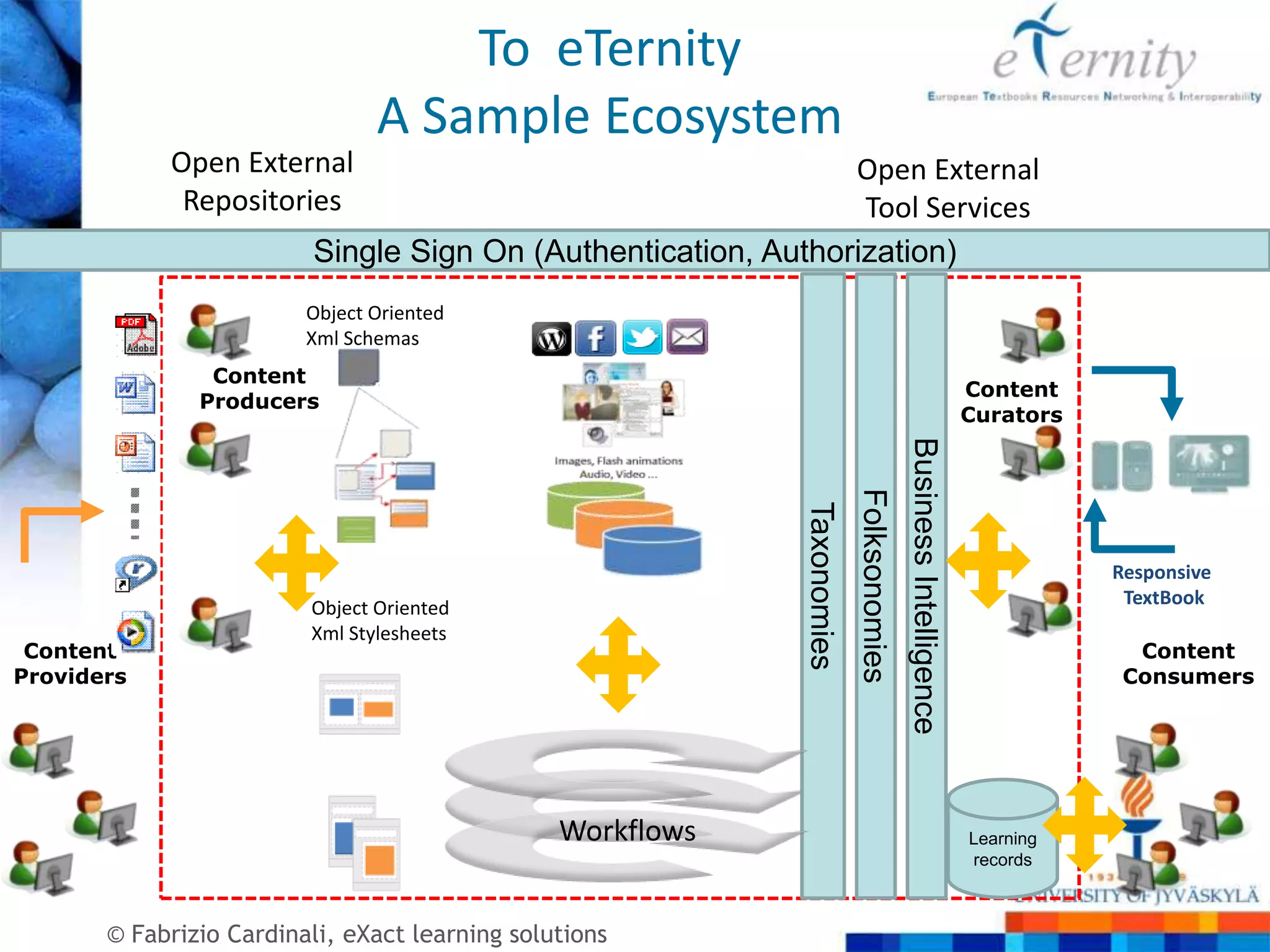 To eTernity
                                A Sample Ecosystem
            Open External                                       Open External
             Repositories                                        Tool Services
                          Single Sign On (Authentication, Authorization)
                         Object Oriented
                         Xml Schemas
                Content
                                                                                                                 Content
               Producers
                                                                                                                 Curators




                                                                                         Business Intelligence
                                                                          Folksonomies
                                                             Taxonomies
                                                                                                                            Responsive
                         Object Oriented                                                                                     TextBook
                         Xml Stylesheets
 Content                                                                                                                      Content
Providers                                                                                                                    Consumers




                                                Workflows                                                        Learning
                                                                                                                 records



       © Fabrizio Cardinali, eXact learning solutions
 
