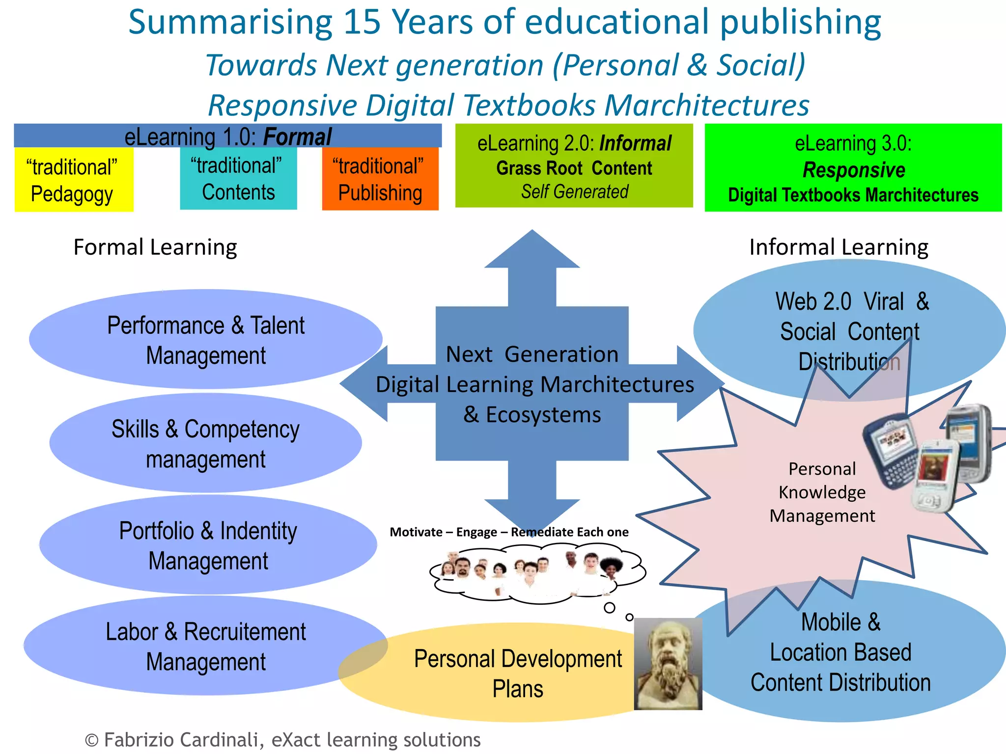 Summarising 15 Years of educational publishing
                          Towards Next generation (Personal & Social)
                          Responsive Digital Textbooks Marchitectures
                eLearning 1.0: Formal                        eLearning 2.0: Informal             eLearning 3.0:
“traditional”           “traditional”   “traditional”           Grass Root Content                Responsive
 Pedagogy                 Contents       Publishing                Self Generated        Digital Textbooks Marchitectures

      Formal Learning                                                                      Informal Learning

                                                                                               Web 2.0 Viral &
           Performance & Talent                                                                Social Content
               Management                             Next Generation                           Distribution
                                              Digital Learning Marchitectures
                                                        & Ecosystems
            Skills & Competency
                management                                                                      Personal
                                                                                               Knowledge
                                                                                              Management
                Portfolio & Indentity           Motivate – Engage – Remediate Each one

                   Management

           Labor & Recruitement                                                                 Mobile &
               Management                          Personal Development                     Location Based
                                                          Plans                            Content Distribution

        © Fabrizio Cardinali, eXact learning solutions
 