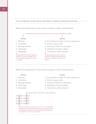 62
Relacione los padecimientos con las acciones de primeros auxilios correspondientes.
1.	Desmayo
2.	Convulsión
3.	 Descarga eléctrica
4.	Hemorragia
5.	Quemadura
Relacione los padecimientos con las acciones de primeros auxilios correspondientes.
1.	Desmayo
2.	Convulsión
3.	 Descarga eléctrica
4.	Hemorragia
5.	Quemadura
A)	1a, 2d, 3c, 4b, 5e
B)	1b, 2a, 3d, 4c, 5e
C)	1e, 2a, 3d, 4c, 5b
D)	1e, 2d, 3b, 4a, 5c
Acción
a)	 No introducir los dedos en la boca del paciente
b)	 Cubrir con gasa estéril
c)	 Presionar la herida con un pañuelo
d)	 Identificar si hay paro cardiaco
e)	 Acostar boca arriba al paciente
Acción
a)	 No introducir los dedos en la boca del paciente
b)	 Cubrir con gasa estéril
c)	 Presionar la herida con un pañuelo
d)	 Identificar si hay paro cardiaco
e)	 Acostar boca arriba al paciente
Evento
Evento
Los títulos de las columnas se ponen con alta inicial, en negritas, centrados y en singular.
Los elementos de la columna izquierda
se listan con números arábigos en for-
ma ascendente seguidos de un punto
y un espacio.
Cuando la relación de columnas es de uno a uno, las opciones
se construyen por pares conformados por un número (en orden
ascendente) y una letra (sin espacio intermedio), separados de
otra relación por una coma y un espacio.
Una misma relación no se repite en todas las opciones.
Los elementos de la columna derecha
se listan con letras minúsculas segui-
das de un paréntesis de cierre y un
espacio.
Figura 8. Aplicación de los criterios editoriales en reactivos de relación de columnas
 