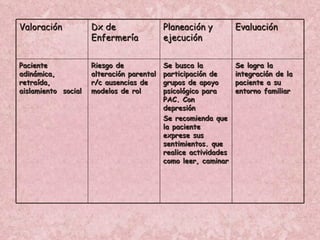 Valoración Dx de Enfermería Planeación y ejecución Evaluación Paciente adinámica, retraída, aislamiento  social Riesgo de alteración parental r/c ausencias de modelos de rol Se busca la participación de grupos de apoyo psicológico para PAC. Con depresión Se recomienda que la paciente exprese sus sentimientos. que realice actividades como leer, caminar  Se logra la integración de la paciente a su entorno familiar  