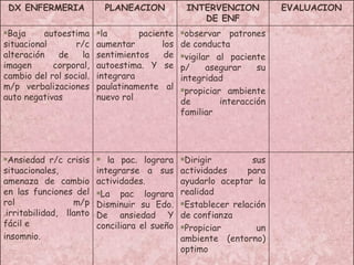 DX ENFERMERIA PLANEACION INTERVENCION DE ENF EVALUACION Baja autoestima situacional r/c alteración de la imagen corporal, cambio del rol social. m/p verbalizaciones auto negativas  la paciente aumentar los sentimientos de autoestima. Y se integrara paulatinamente al nuevo rol  observar patrones de conducta vigilar al paciente p/ asegurar su integridad propiciar ambiente de interacción familiar  Ansiedad r/c crisis situacionales, amenaza de cambio en las funciones del rol m/p .irritabilidad, llanto fácil e  insomnio. la pac. lograra integrarse a sus actividades. La pac lograra Disminuir su Edo. De ansiedad Y conciliara el sueño  Dirigir sus actividades para ayudarlo aceptar la realidad  Establecer relación de confianza Propiciar un ambiente (entorno) optimo 