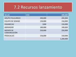 7.2 Recursos lanzamiento SILLAS  V/U 200,000 GRUPO FOLKLORICO 200,000 200,000 EQUIPO DE SONIDO  150,000 150,000 PASABOCAS 1000 150,000 ANIMADOR  100,000 100,000 MEDIOS DE COMUNICACIÓN 250,000 250,000 PASACALLES  150,000 150,000 1,200,000 