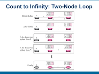 Unicast Routing Protocols: Distance Vector Routing and RIP Explained | PPTX