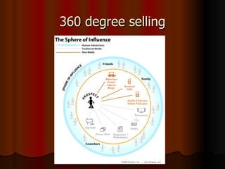 360 degree selling 