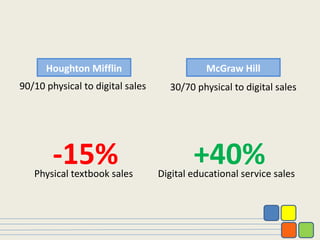 Houghton Mifflin
90/10 physical to digital sales 30/70 physical to digital sales
-15%Physical textbook sales
+40%Digital educational service sales
McGraw Hill
 
