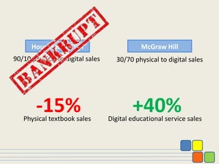 Houghton Mifflin
90/10 physical to digital sales 30/70 physical to digital sales
-15% +40%Digital educational service sales
McGraw Hill
Physical textbook sales
 