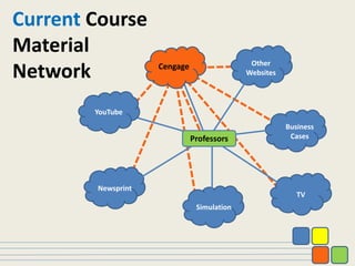 YouTube
TV
Business
Cases
Other
Websites
Newsprint
Simulation
Professors
Current Course
Material
Network Cengage
 