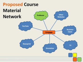 Proposed Course
Material
Network
YouTube
Professor
TV
Business
Cases
Other
Websites
Newsprint
Simulation
Cengage
 