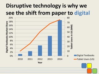 Disruptive technology is why we
see the shift from paper to digital
0
10
20
30
40
50
60
70
80
0%
2%
4%
6%
8%
10%
12%
14%
16%
18%
20%
2010 2011 2012 2013 2014
TabletUsersinUS(MM)
DigitalTextbooksMarketShare
Year
Digital Textbooks
Tablet Users (US)
 