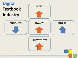 SUPPLIERS RIVALRY BUYERS
ENTRY
SUBSTITUTES
Digital
Textbook
Industry
 
