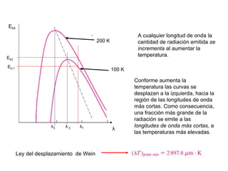 A cualquier longitud de onda la
cantidad de radiación emitida se
incrementa al aumentar la
temperatura.
Conforme aumenta la
temperatura las curvas se
desplazan a la izquierda, hacia la
región de las longitudes de onda
más cortas. Como consecuencia,
una fracción más grande de la
radiación se emite a las
longitudes de onda más cortas, a
las temperaturas más elevadas.
100 K
200 K
λ
Ebλ
Eb,1
Eb2
λ1
λ´2
λ3
Ley del desplazamiento de Wein
 