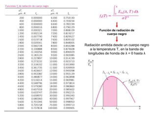 Función de radiación de
cuerpo negro
Radiación emitida desde un cuerpo negro
a la temperatura T, en la banda de
longitudes de honda de λ = 0 hasta λ
 