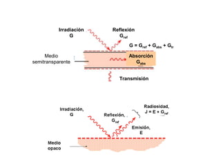 Irradiación
G
Reflexión
Gref
G = Gref + Gabs + Gtr
Absorción
Gabs
Medio
semitransparente
Transmisión
 