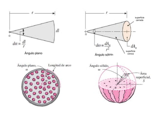 Ángulo sólido
superficie
cónica
superficie
cerrada
O
O
Ángulo plano
 