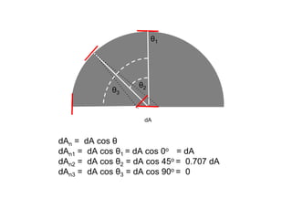 θ1
θ2
dAn = dA cos θ
dAn1 = dA cos θ1 = dA cos 0o = dA
dAn2 = dA cos θ2 = dA cos 45o = 0.707 dA
dAn3 = dA cos θ3 = dA cos 90o = 0
dA
θ3
 