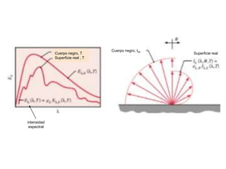 Cuerpo negro, T
Superficie real , T
Superficie real
Cuerpo negro, Iλb
intensidad
espectral
 