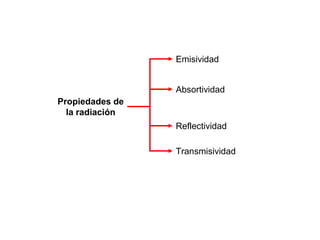 Propiedades de
la radiación
Emisividad
Absortividad
Reflectividad
Transmisividad
 