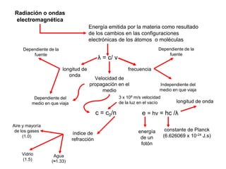 λ = c/ ν
c = c0/n e = hν = hc /λ
longitud de
onda
frecuencia
Velocidad de
propagación en el
medio
índice de
refracción
energía
de un
fotón
constante de Planck
(6.626069 x 10-24 J.s)
longitud de onda
Radiación o ondas
electromagnética
Energía emitida por la materia como resultado
de los cambios en las configuraciones
electrónicas de los átomos o moléculas
Dependiente de la
fuente
Dependiente del
medio en que viaja
Agua
(≈1.33)
Aire y mayoría
de los gases
(1.0)
Vidrio
(1.5)
3 x 108 m/s velocidad
de la luz en el vacío
Dependiente de la
fuente
Independiente del
medio en que viaja
 