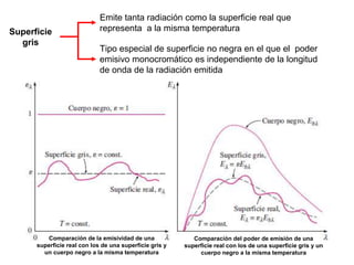 Comparación de la emisividad de una
superficie real con los de una superficie gris y
un cuerpo negro a la misma temperatura
Comparación del poder de emisión de una
superficie real con los de una superficie gris y un
cuerpo negro a la misma temperatura
Superficie
gris
Emite tanta radiación como la superficie real que
representa a la misma temperatura
Tipo especial de superficie no negra en el que el poder
emisivo monocromático es independiente de la longitud
de onda de la radiación emitida
 