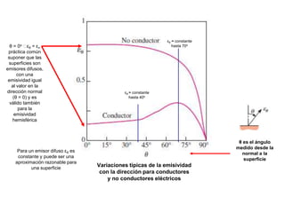 Variaciones típicas de la emisividad
con la dirección para conductores
y no conductores eléctricos
θ = 0o 🡪εθ = εn
práctica común
suponer que las
superficies son
emisores difusos,
con una
emisividad igual
al valor en la
dirección normal
(θ = 0) y es
válido también
para la
emisividad
hemisférica
θ es el ángulo
medido desde la
normal a la
superficie
Para un emisor difuso εθ es
constante y puede ser una
aproximación razonable para
una superficie
εθ ≈ constante
hasta 40o
εθ ≈ constante
hasta 70o
 