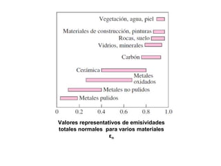 Valores representativos de emisividades
totales normales para varios materiales
εn
 