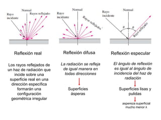 Reflexión real Reflexión difusa Reflexión especular
El ángulo de reflexión
es igual al ángulo de
incidencia del haz de
radiación
La radiación se refleja
de igual manera en
todas direcciones
Los rayos reflejados de
un haz de radiación que
incide sobre una
superficie real en una
dirección específica
formarán una
configuración
geométrica irregular
Superficies lisas y
pulidas
Superficies
ásperas
aspereza superficial
mucho menor λ
 