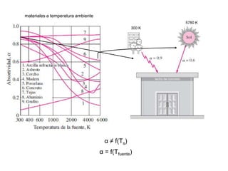 α ≠ f(Ts)
α = f(Tfuente)
materiales a temperatura ambiente
techo de concreto
5780 K
300 K
 